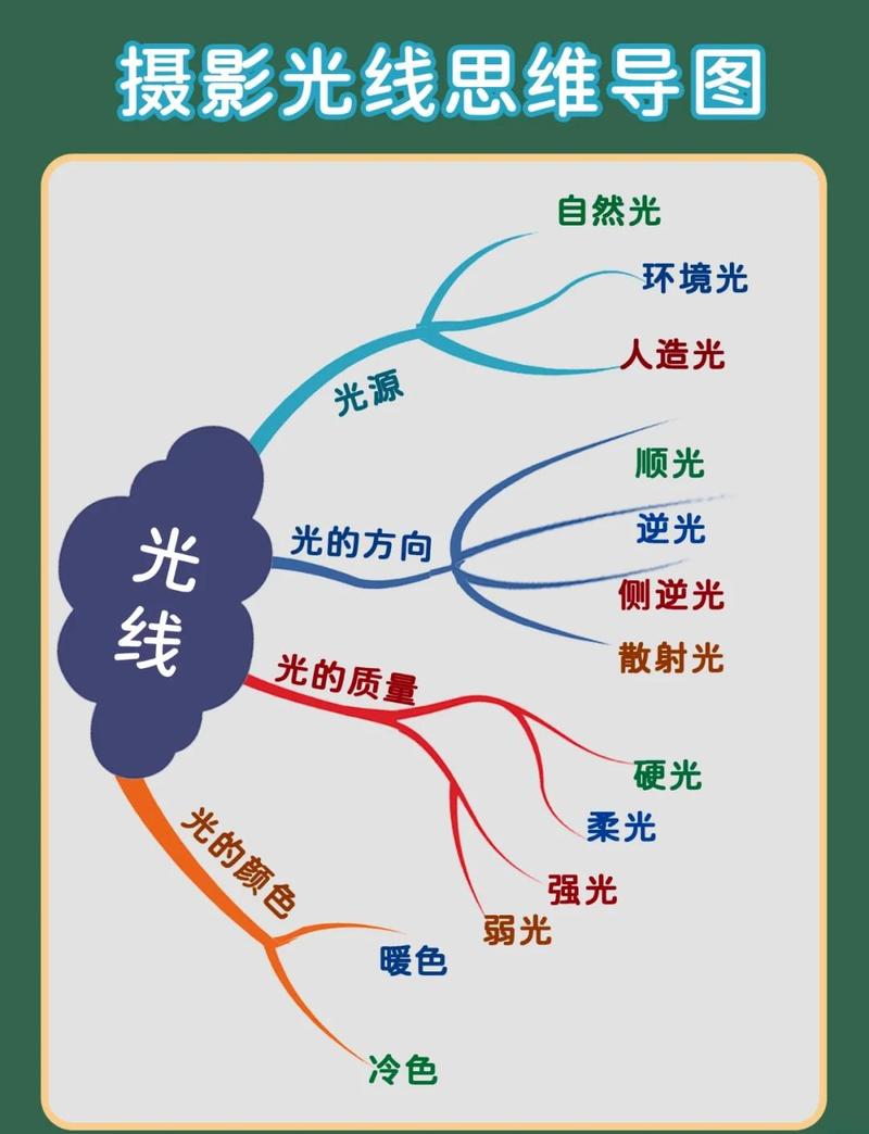 合理利用光线条件